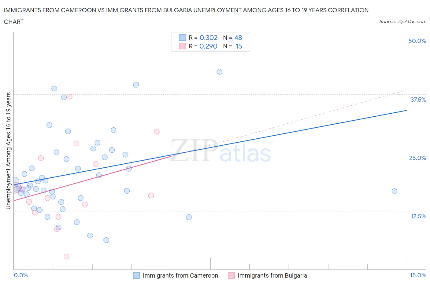 Immigrants from Cameroon vs Immigrants from Bulgaria Unemployment Among Ages 16 to 19 years
