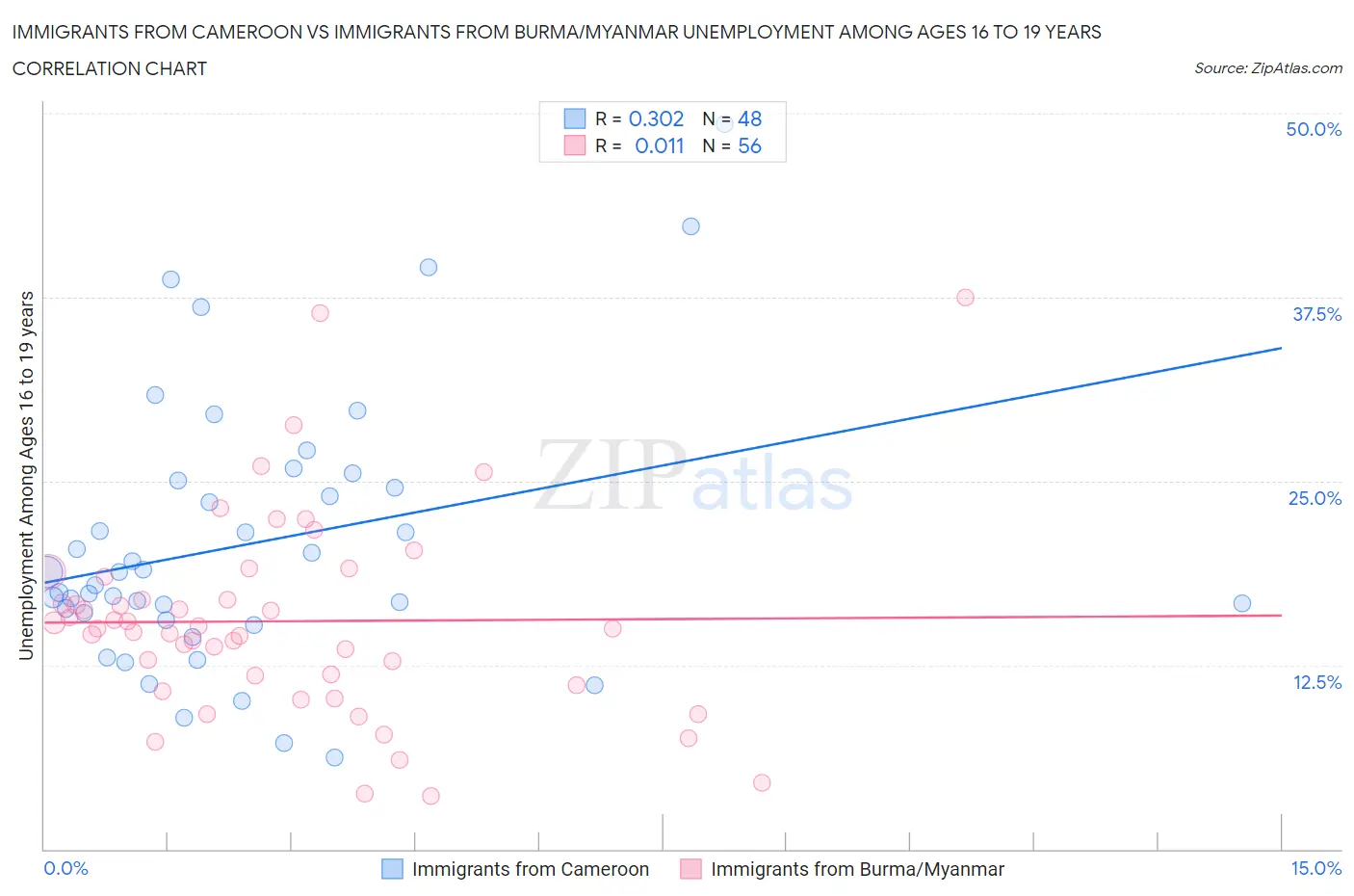 Immigrants from Cameroon vs Immigrants from Burma/Myanmar Unemployment Among Ages 16 to 19 years