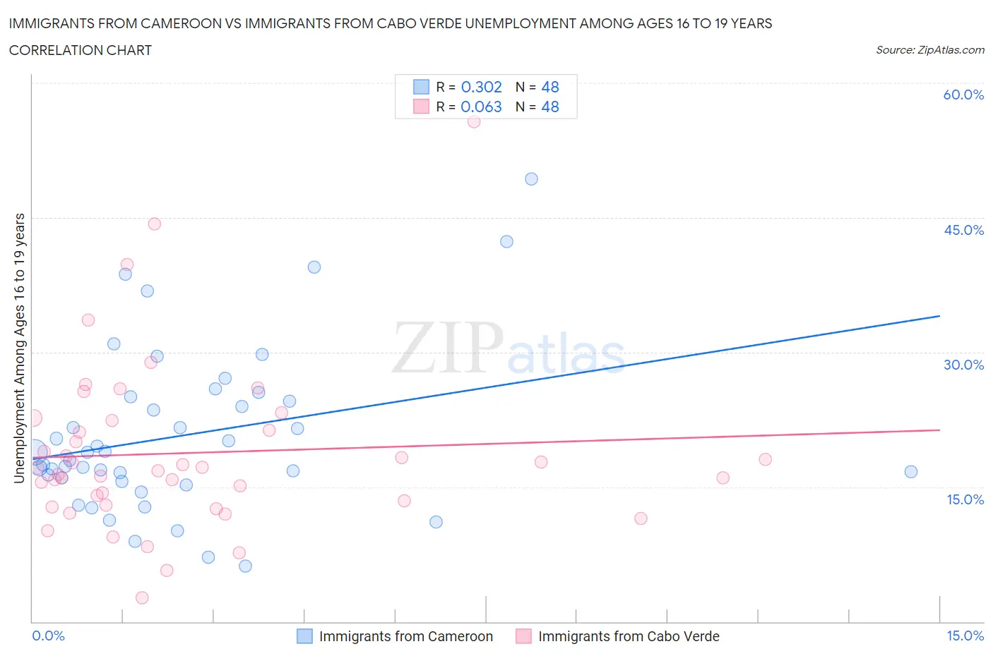 Immigrants from Cameroon vs Immigrants from Cabo Verde Unemployment Among Ages 16 to 19 years