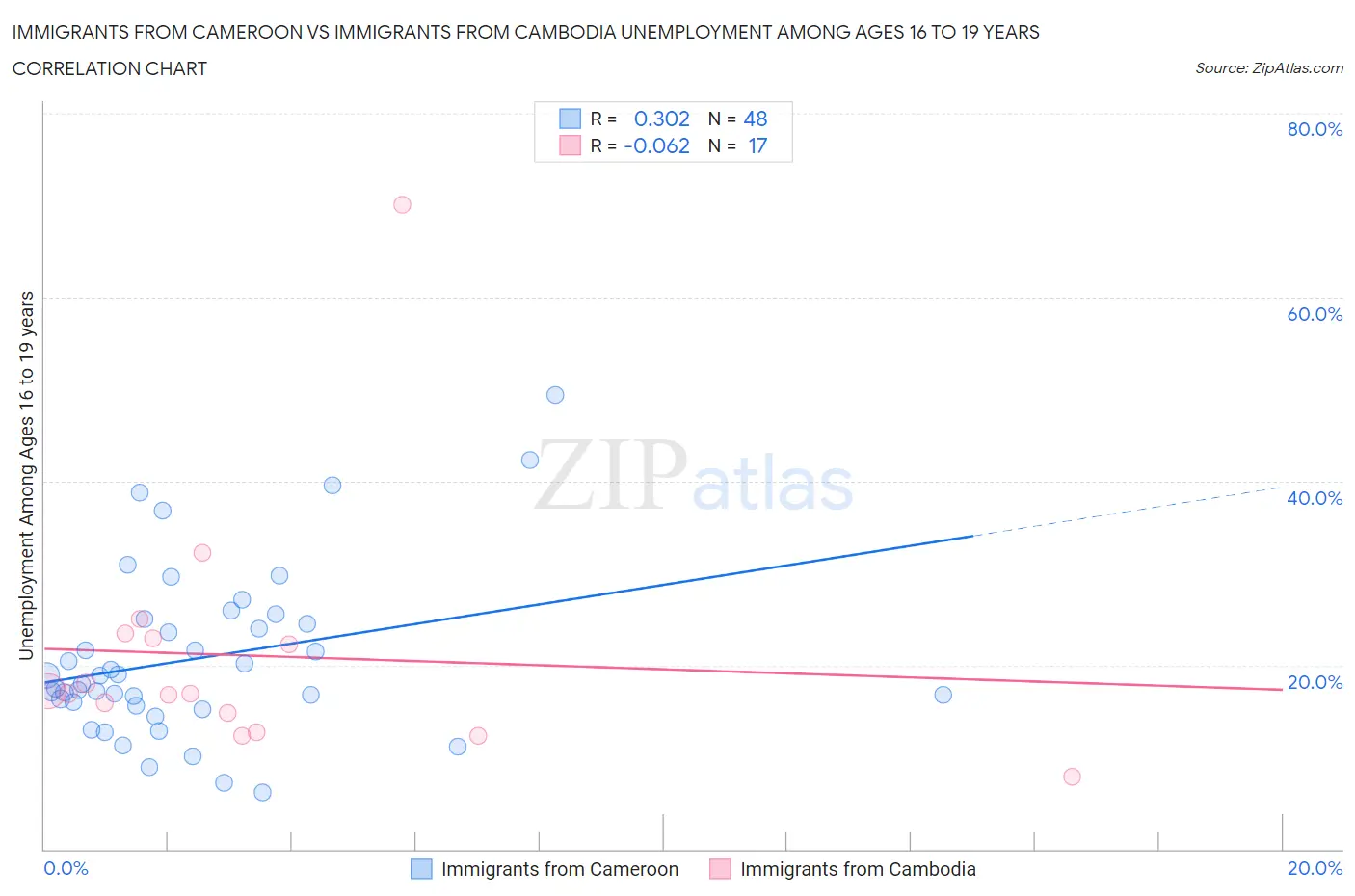 Immigrants from Cameroon vs Immigrants from Cambodia Unemployment Among Ages 16 to 19 years