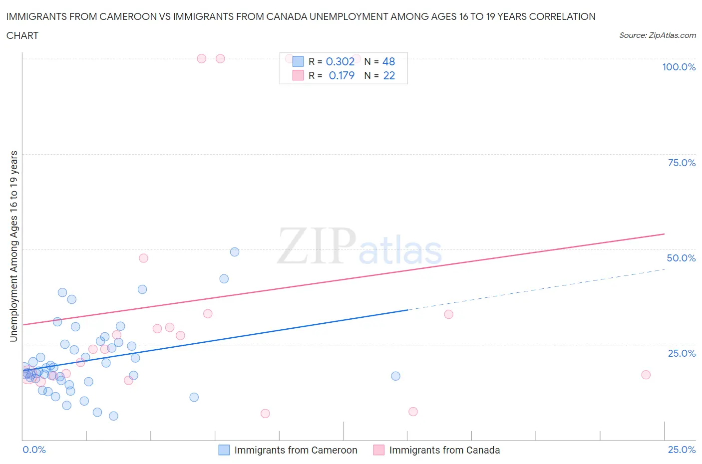 Immigrants from Cameroon vs Immigrants from Canada Unemployment Among Ages 16 to 19 years