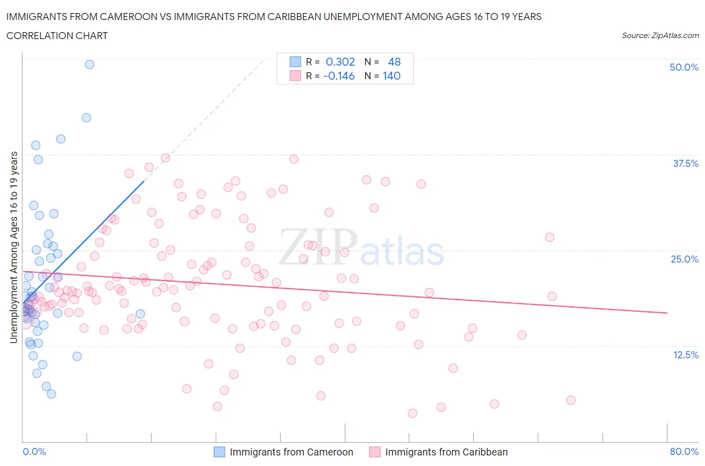 Immigrants from Cameroon vs Immigrants from Caribbean Unemployment Among Ages 16 to 19 years