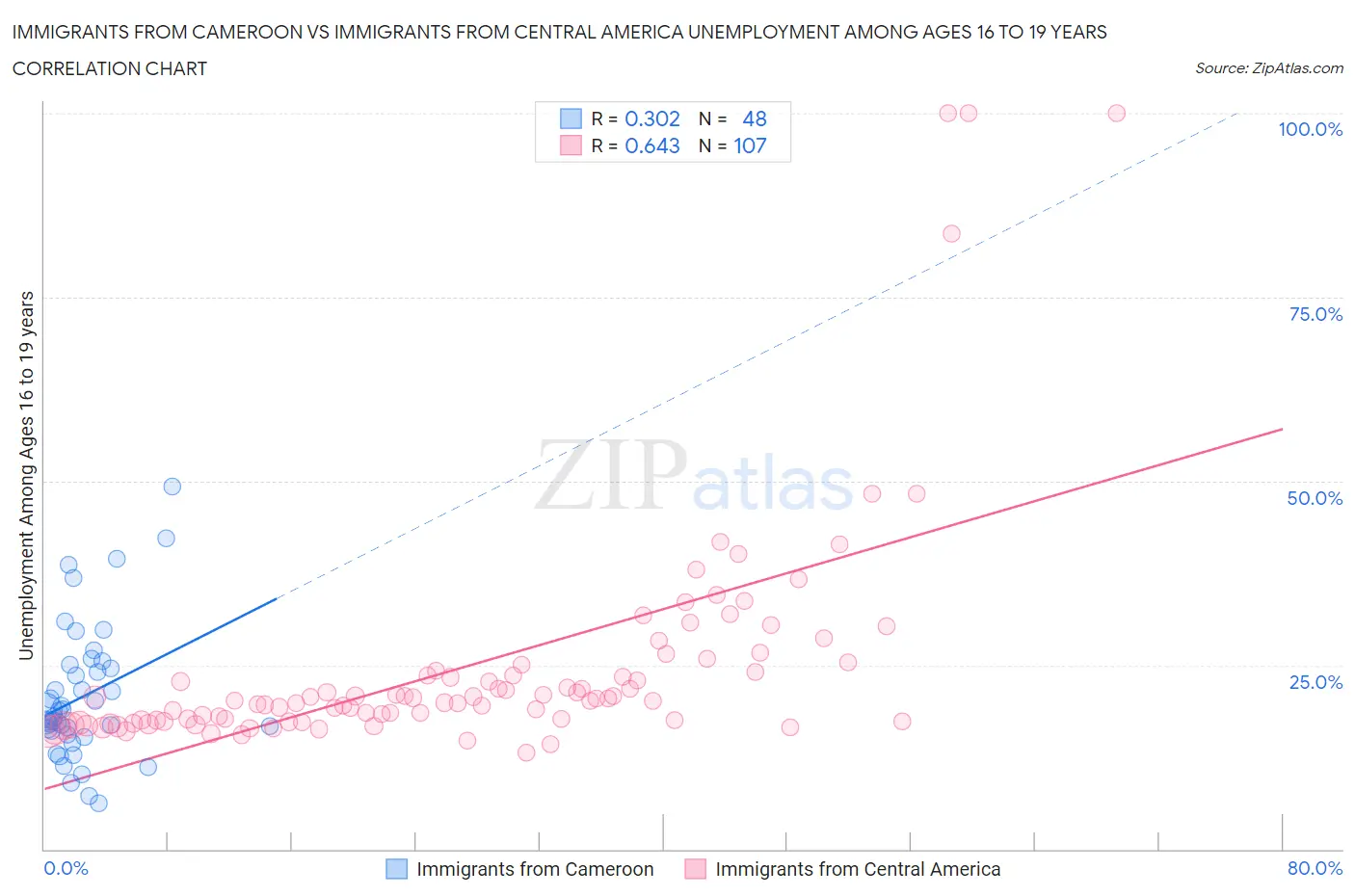 Immigrants from Cameroon vs Immigrants from Central America Unemployment Among Ages 16 to 19 years