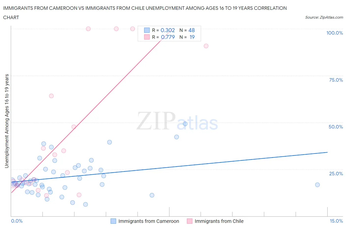 Immigrants from Cameroon vs Immigrants from Chile Unemployment Among Ages 16 to 19 years