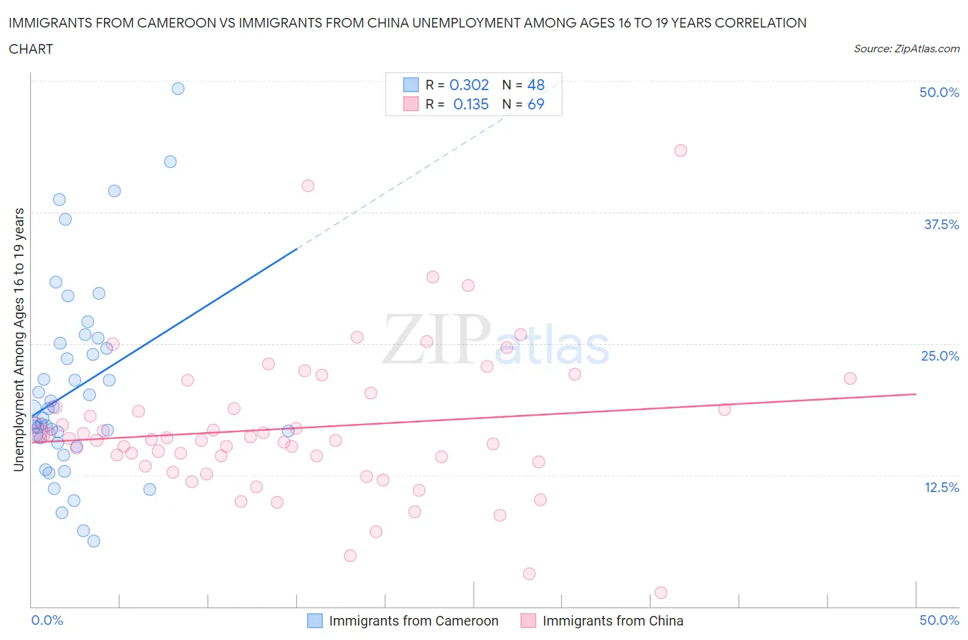 Immigrants from Cameroon vs Immigrants from China Unemployment Among Ages 16 to 19 years