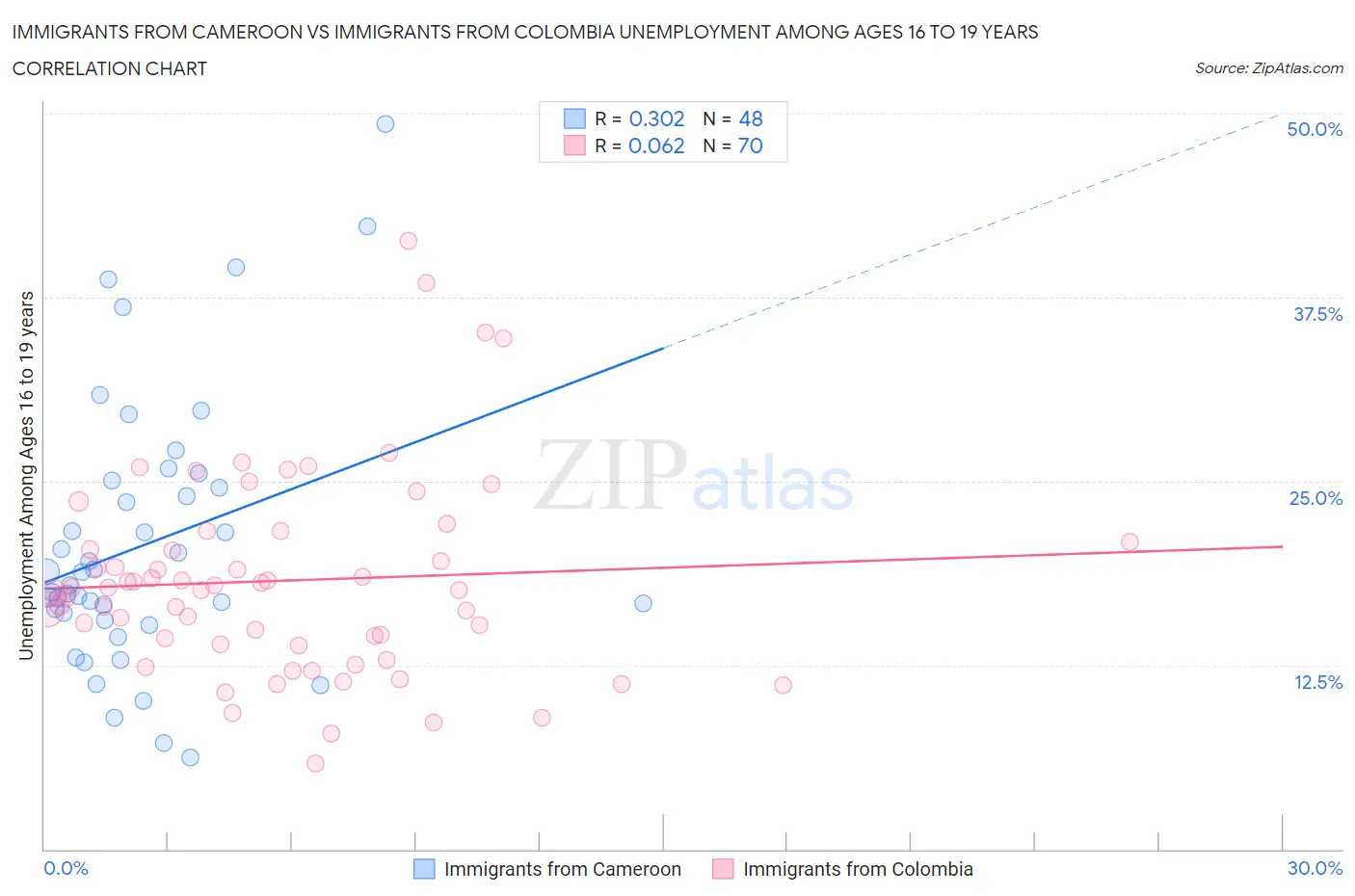 Immigrants from Cameroon vs Immigrants from Colombia Unemployment Among Ages 16 to 19 years