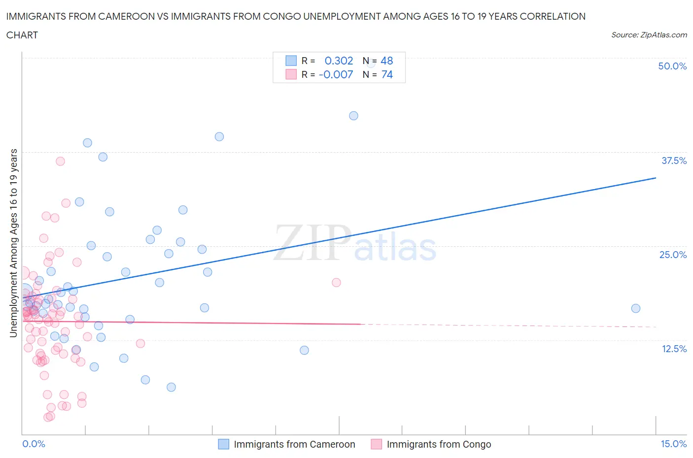 Immigrants from Cameroon vs Immigrants from Congo Unemployment Among Ages 16 to 19 years
