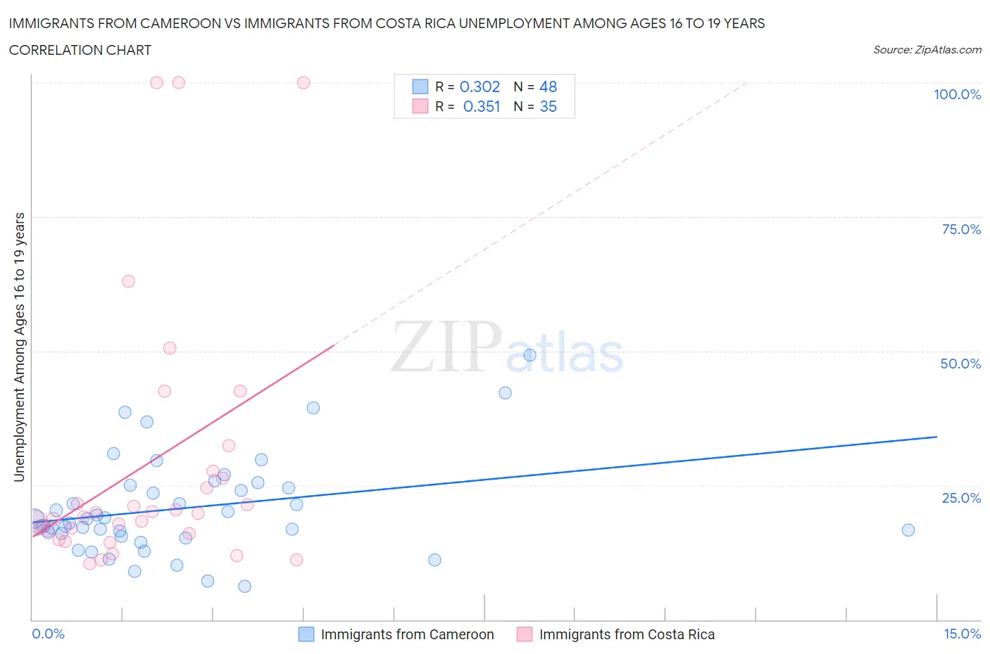 Immigrants from Cameroon vs Immigrants from Costa Rica Unemployment Among Ages 16 to 19 years