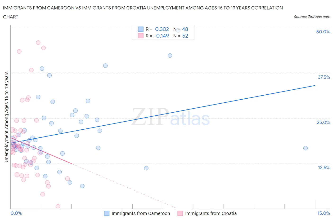 Immigrants from Cameroon vs Immigrants from Croatia Unemployment Among Ages 16 to 19 years