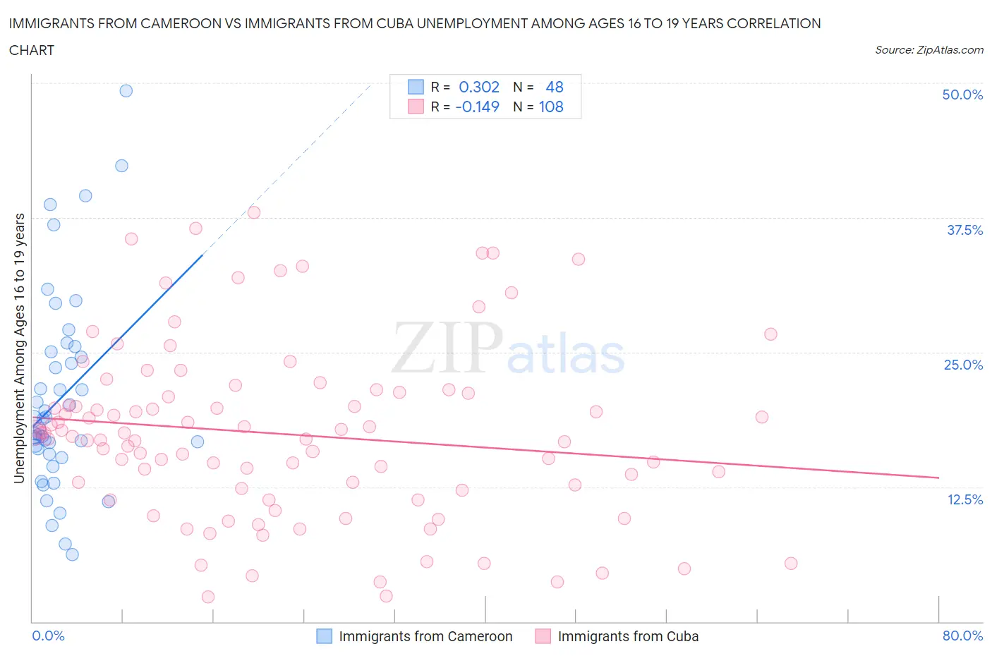 Immigrants from Cameroon vs Immigrants from Cuba Unemployment Among Ages 16 to 19 years