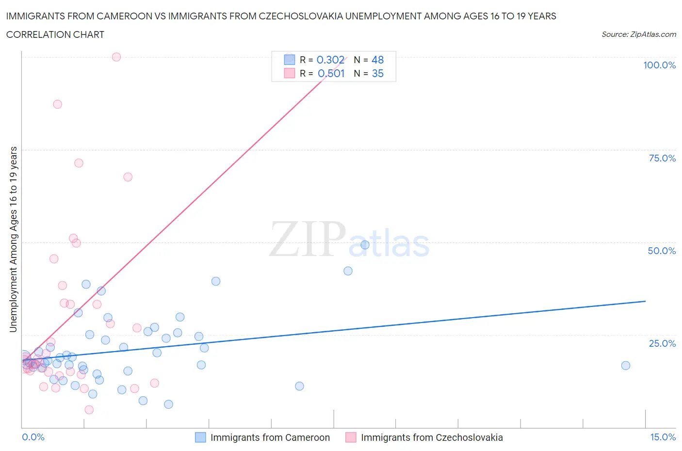 Immigrants from Cameroon vs Immigrants from Czechoslovakia Unemployment Among Ages 16 to 19 years