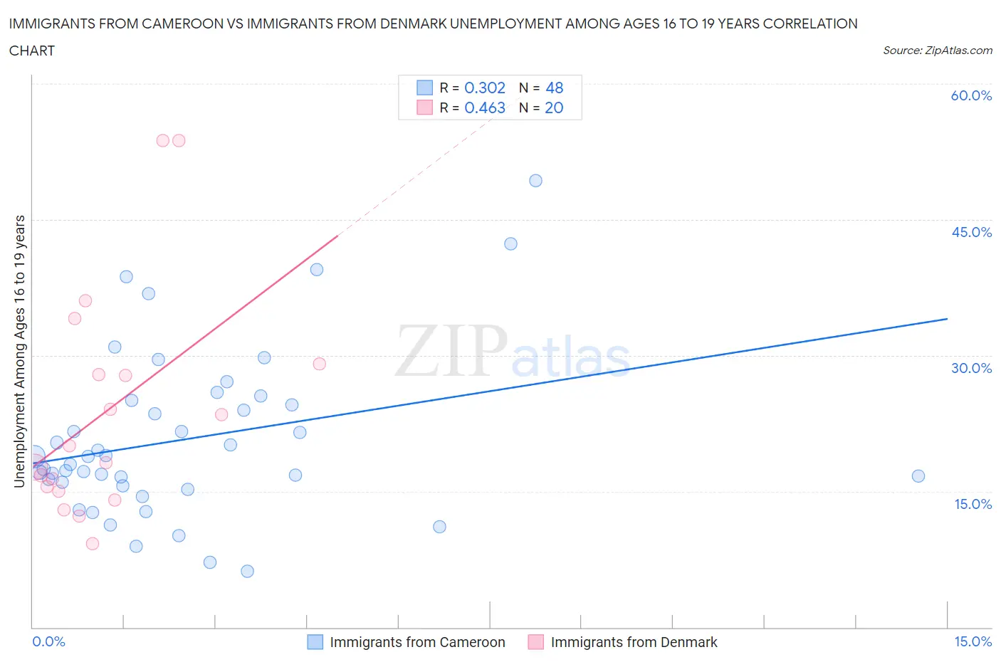 Immigrants from Cameroon vs Immigrants from Denmark Unemployment Among Ages 16 to 19 years