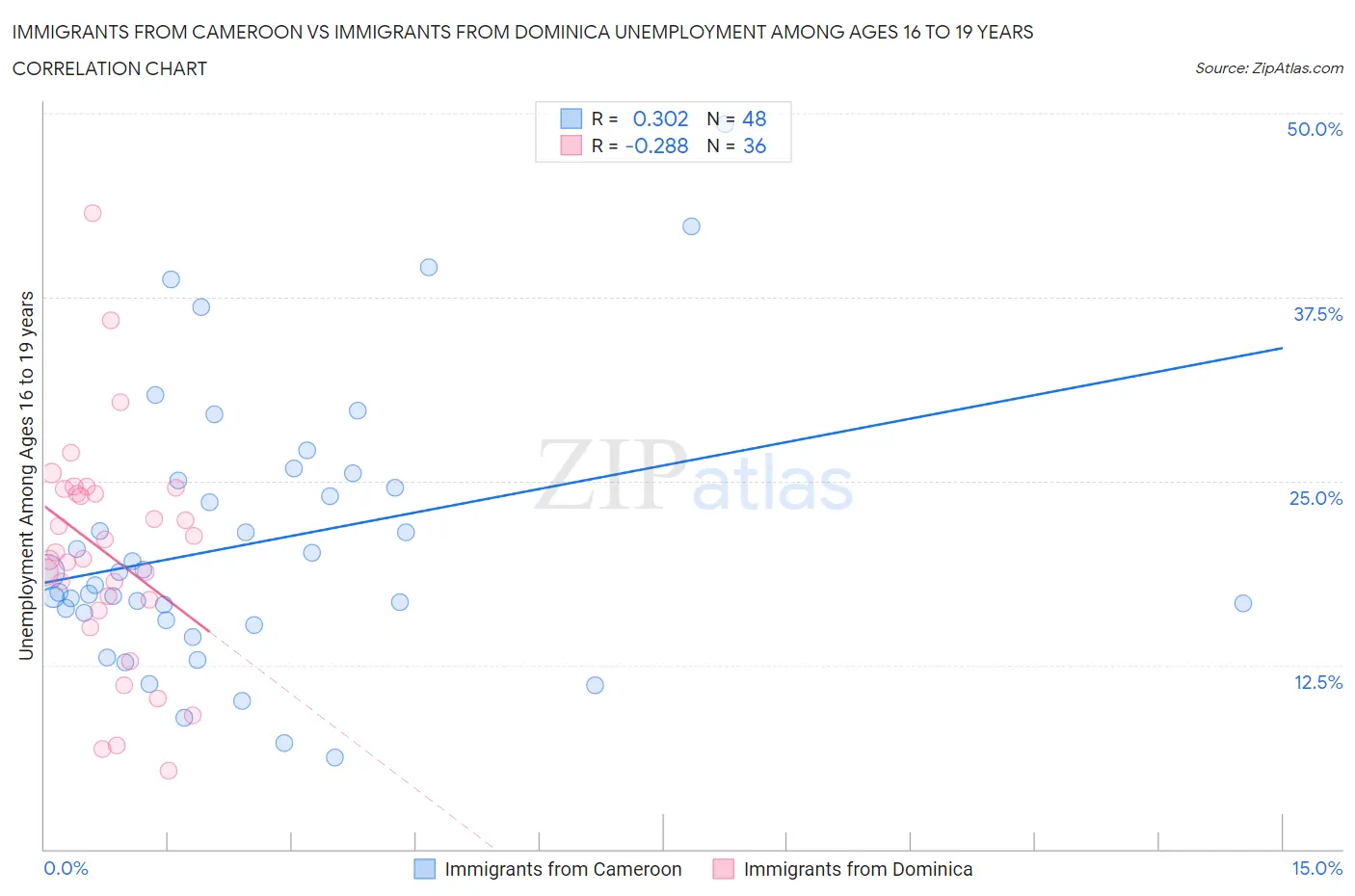 Immigrants from Cameroon vs Immigrants from Dominica Unemployment Among Ages 16 to 19 years