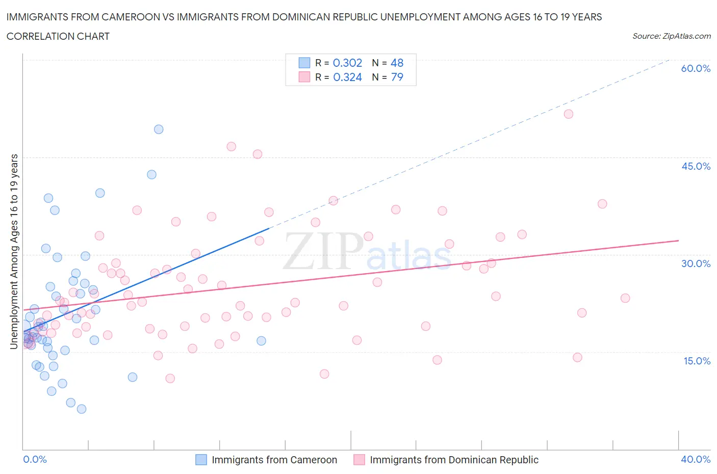 Immigrants from Cameroon vs Immigrants from Dominican Republic Unemployment Among Ages 16 to 19 years