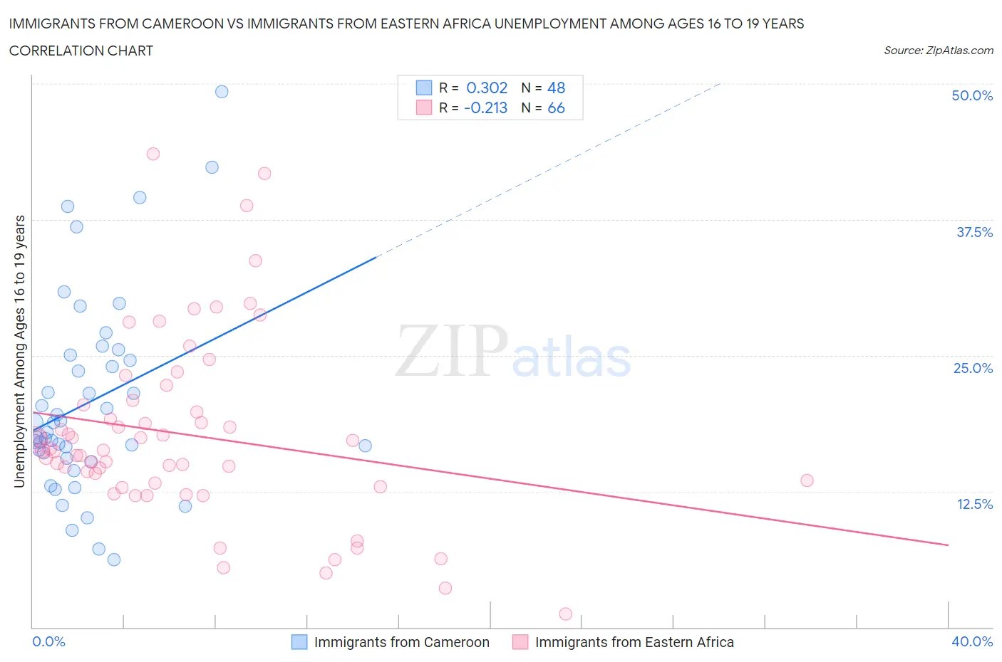 Immigrants from Cameroon vs Immigrants from Eastern Africa Unemployment Among Ages 16 to 19 years