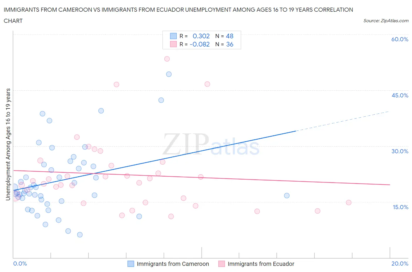 Immigrants from Cameroon vs Immigrants from Ecuador Unemployment Among Ages 16 to 19 years