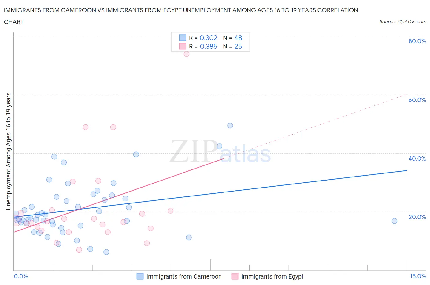 Immigrants from Cameroon vs Immigrants from Egypt Unemployment Among Ages 16 to 19 years