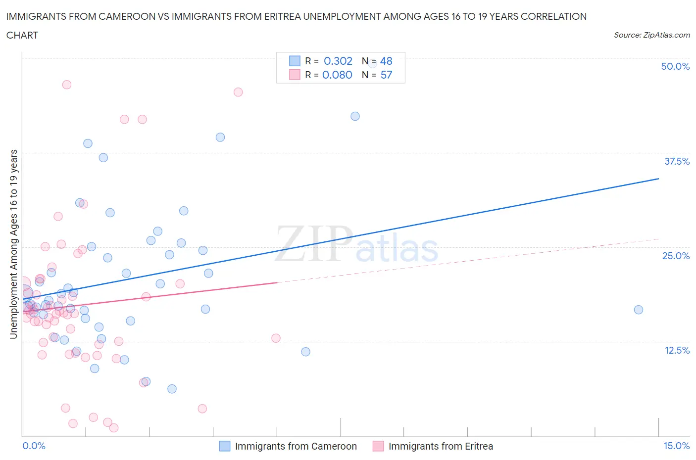 Immigrants from Cameroon vs Immigrants from Eritrea Unemployment Among Ages 16 to 19 years
