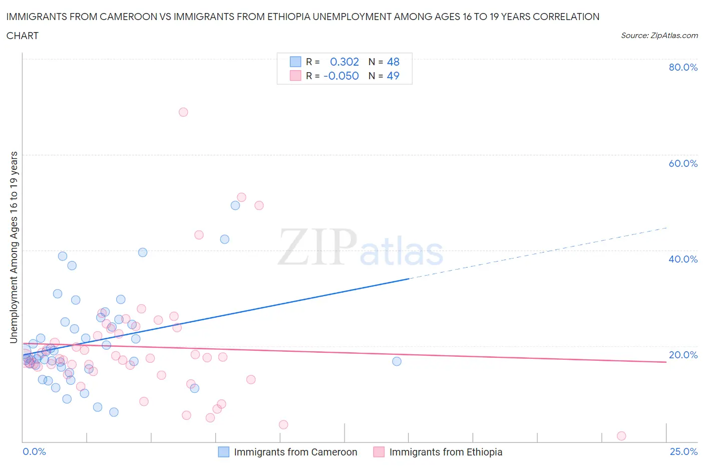 Immigrants from Cameroon vs Immigrants from Ethiopia Unemployment Among Ages 16 to 19 years