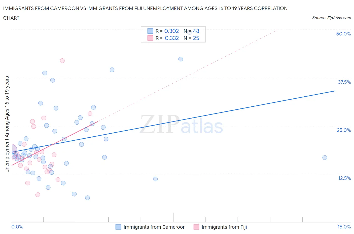 Immigrants from Cameroon vs Immigrants from Fiji Unemployment Among Ages 16 to 19 years