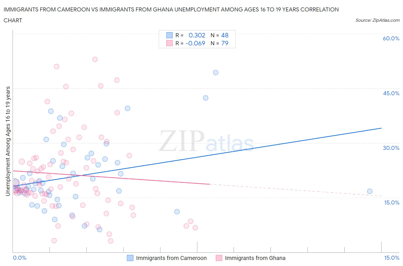 Immigrants from Cameroon vs Immigrants from Ghana Unemployment Among Ages 16 to 19 years