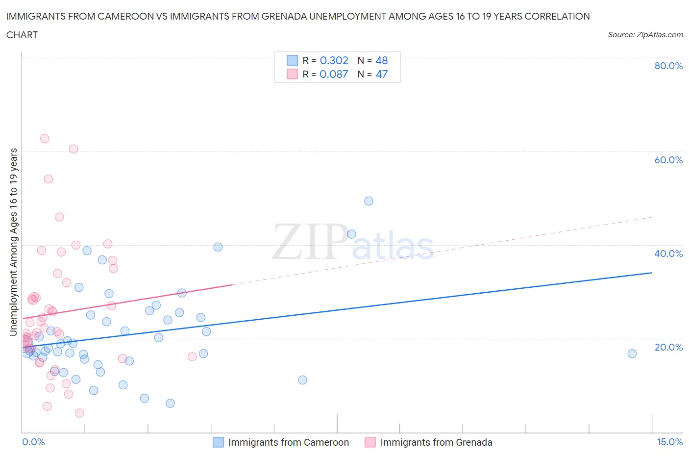 Immigrants from Cameroon vs Immigrants from Grenada Unemployment Among Ages 16 to 19 years