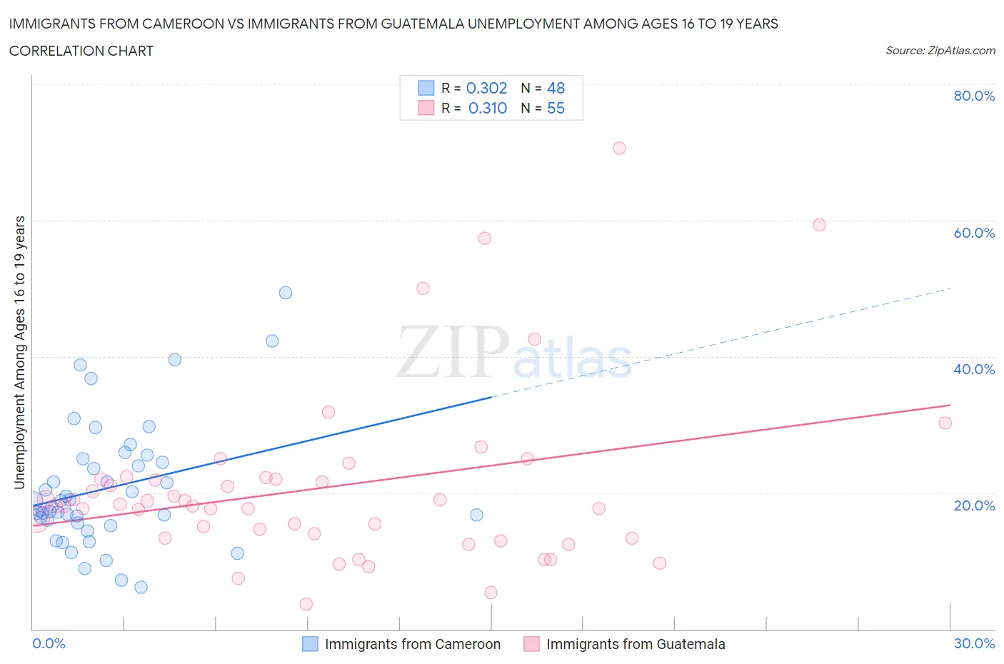 Immigrants from Cameroon vs Immigrants from Guatemala Unemployment Among Ages 16 to 19 years