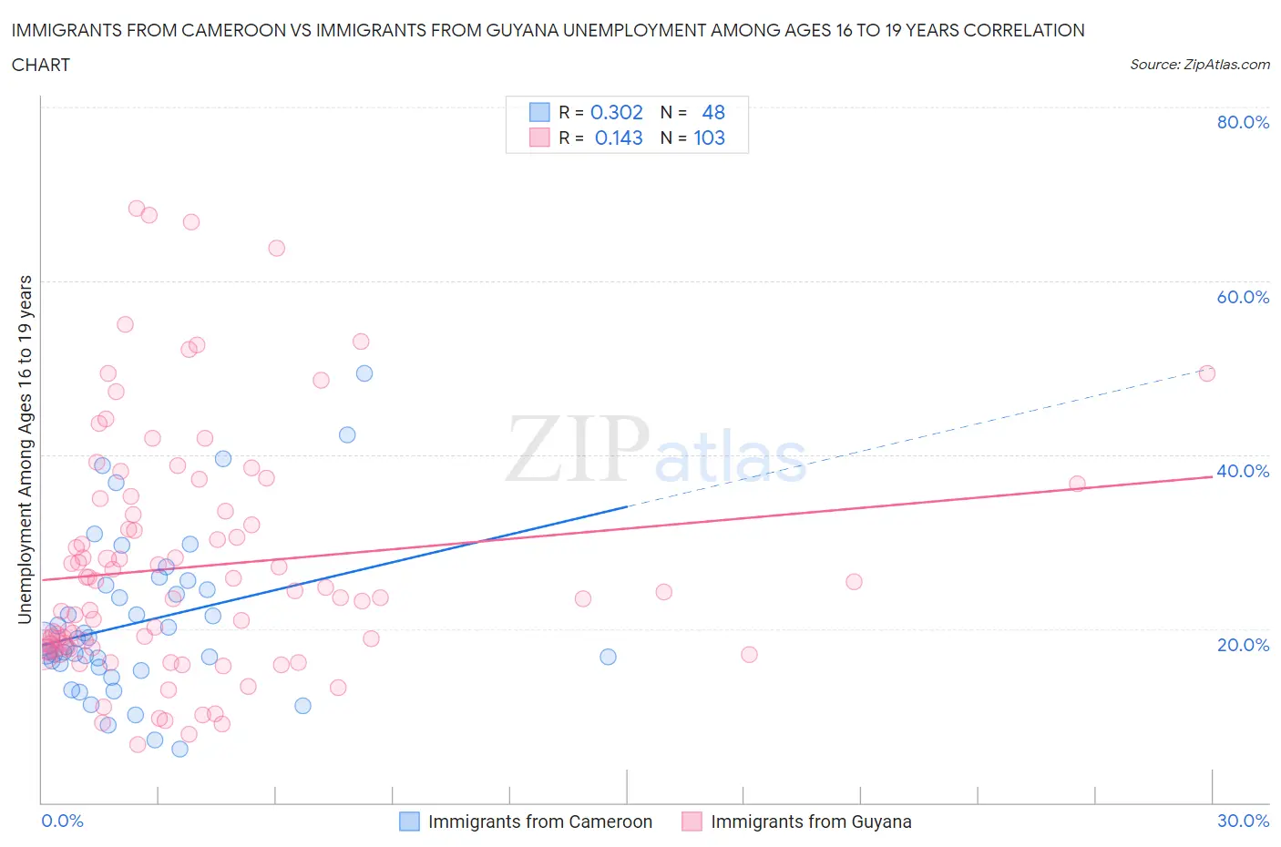 Immigrants from Cameroon vs Immigrants from Guyana Unemployment Among Ages 16 to 19 years