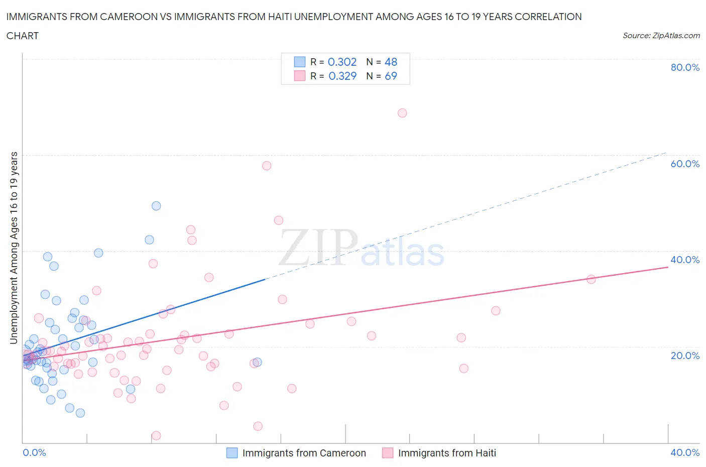 Immigrants from Cameroon vs Immigrants from Haiti Unemployment Among Ages 16 to 19 years