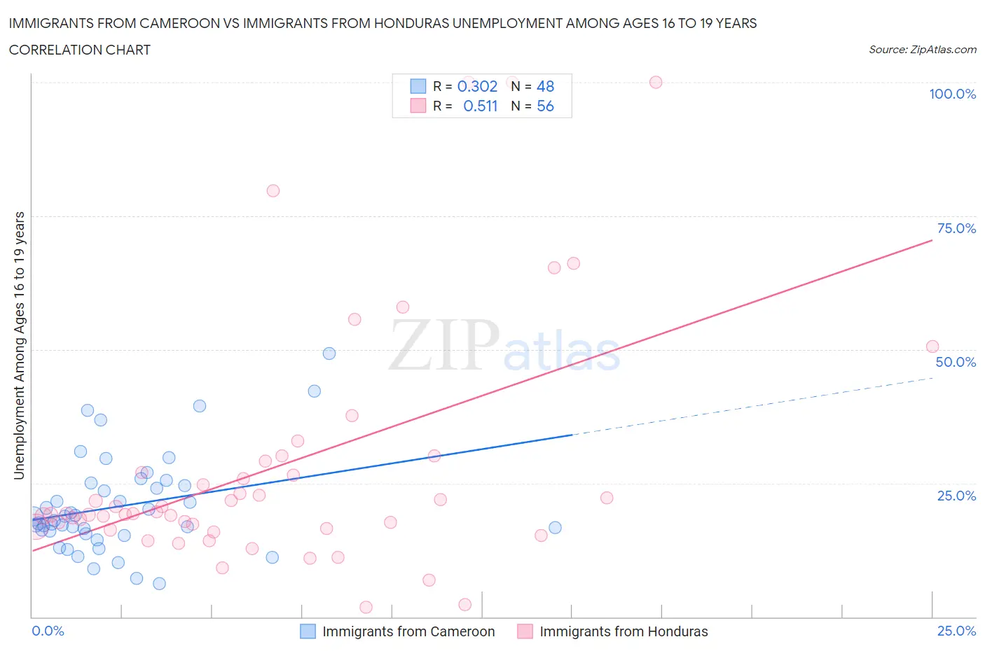 Immigrants from Cameroon vs Immigrants from Honduras Unemployment Among Ages 16 to 19 years