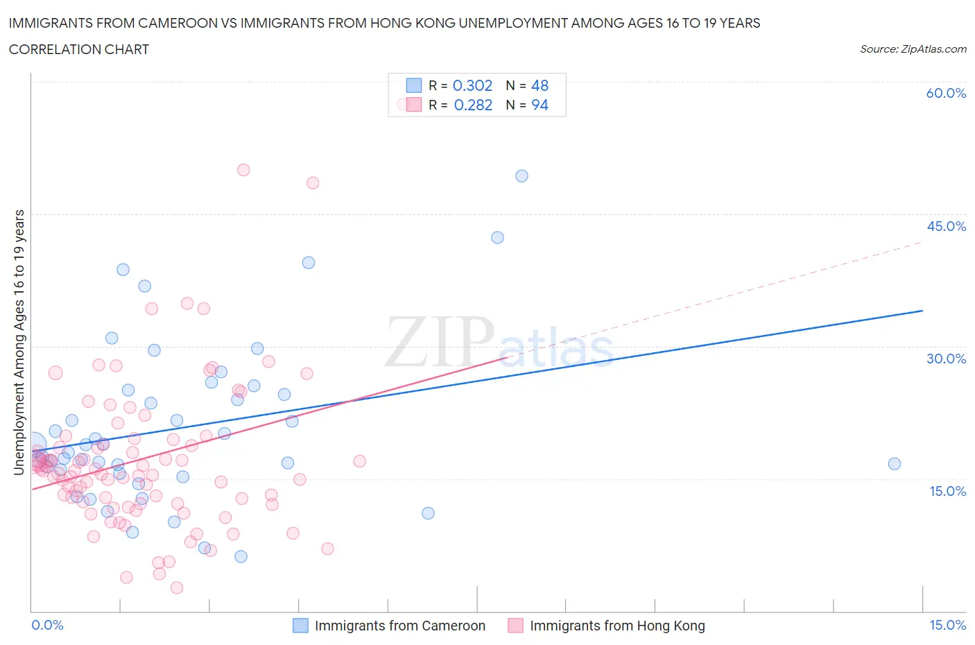 Immigrants from Cameroon vs Immigrants from Hong Kong Unemployment Among Ages 16 to 19 years