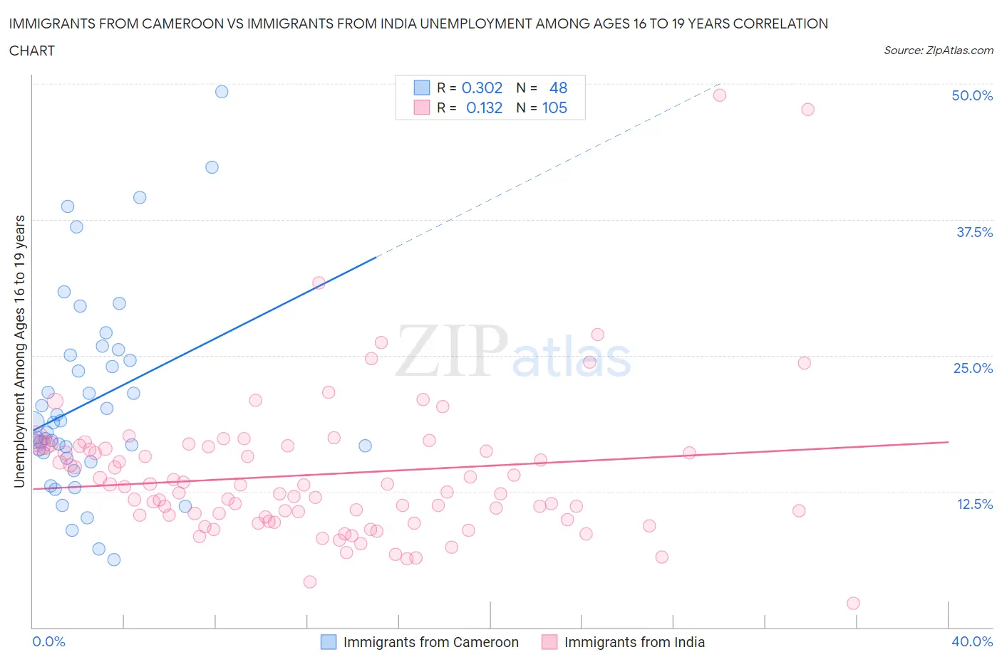 Immigrants from Cameroon vs Immigrants from India Unemployment Among Ages 16 to 19 years