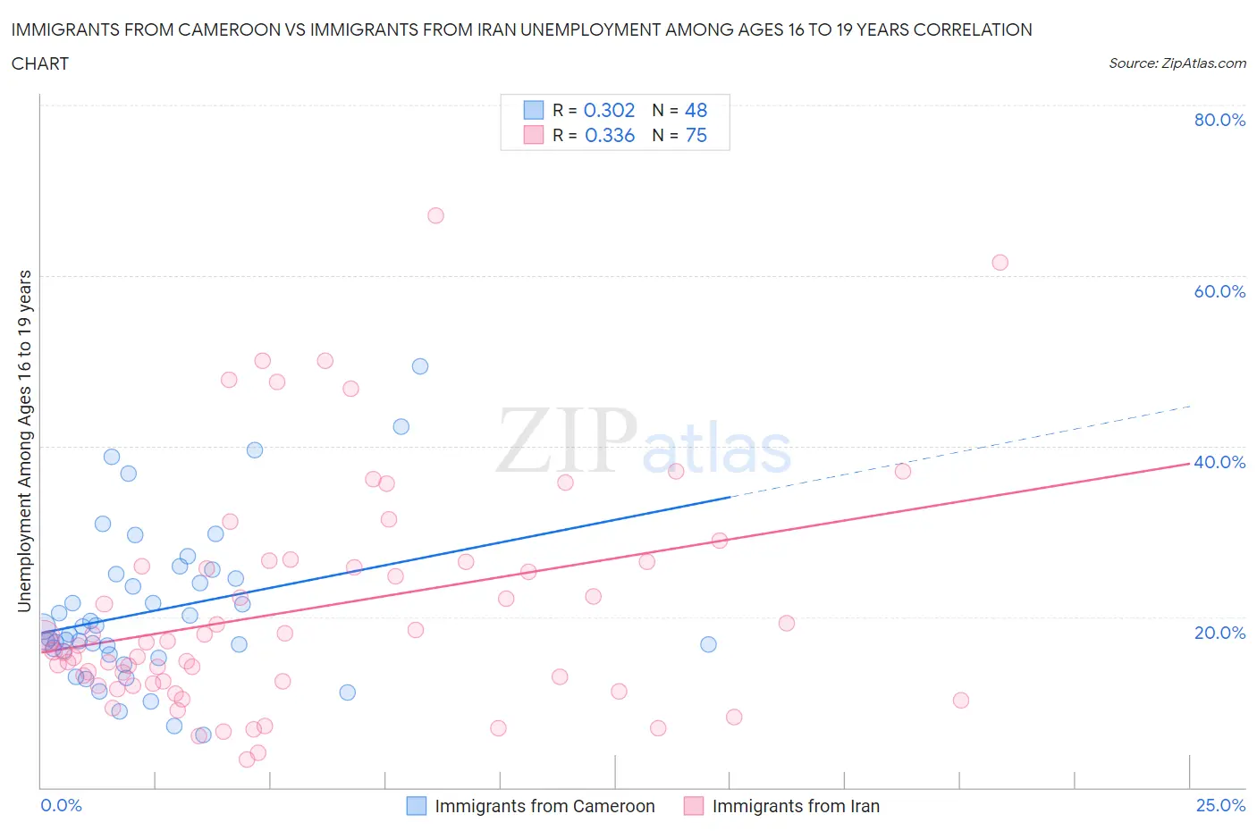 Immigrants from Cameroon vs Immigrants from Iran Unemployment Among Ages 16 to 19 years