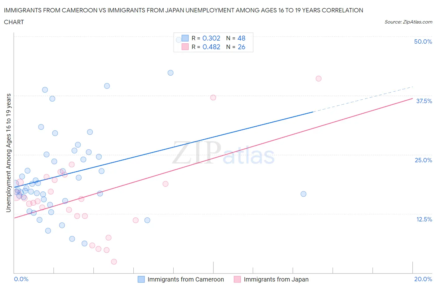 Immigrants from Cameroon vs Immigrants from Japan Unemployment Among Ages 16 to 19 years
