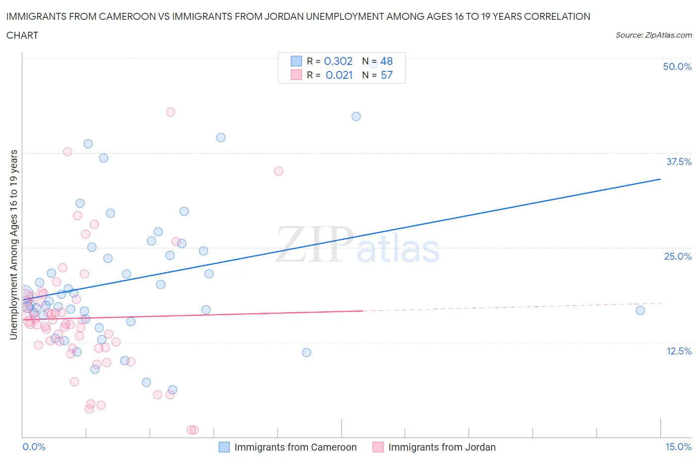 Immigrants from Cameroon vs Immigrants from Jordan Unemployment Among Ages 16 to 19 years