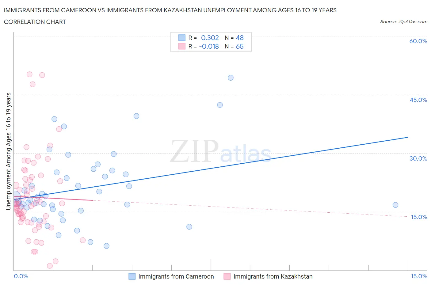 Immigrants from Cameroon vs Immigrants from Kazakhstan Unemployment Among Ages 16 to 19 years