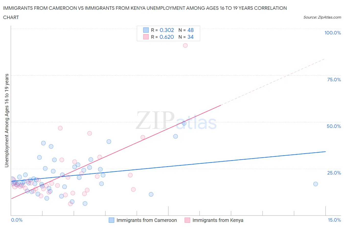 Immigrants from Cameroon vs Immigrants from Kenya Unemployment Among Ages 16 to 19 years