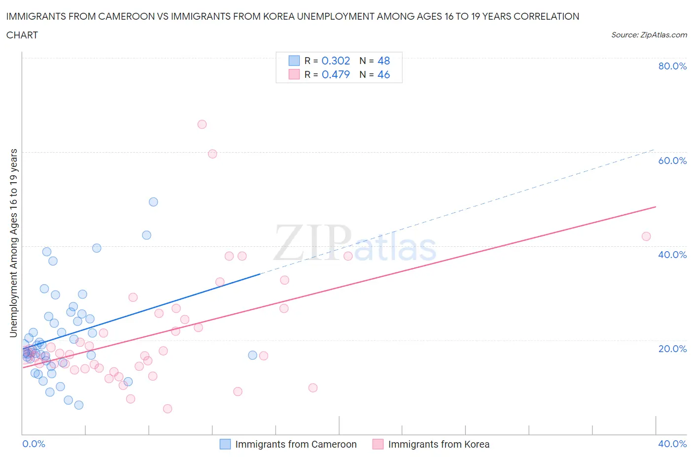 Immigrants from Cameroon vs Immigrants from Korea Unemployment Among Ages 16 to 19 years