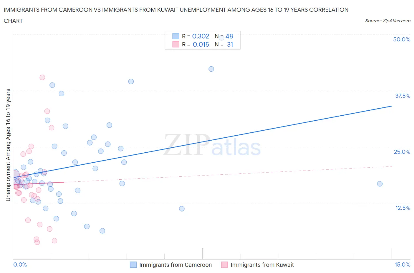 Immigrants from Cameroon vs Immigrants from Kuwait Unemployment Among Ages 16 to 19 years