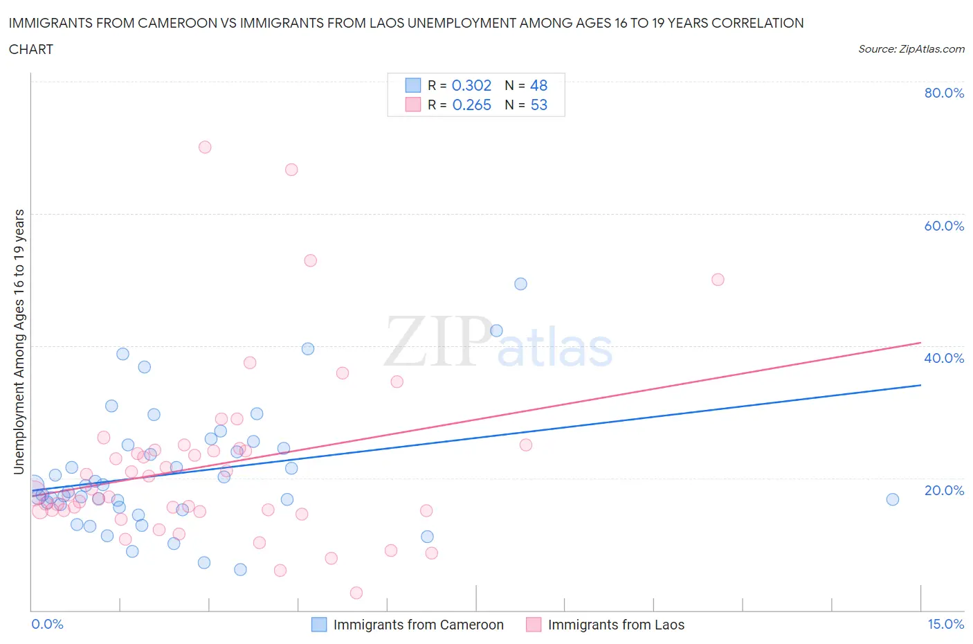 Immigrants from Cameroon vs Immigrants from Laos Unemployment Among Ages 16 to 19 years