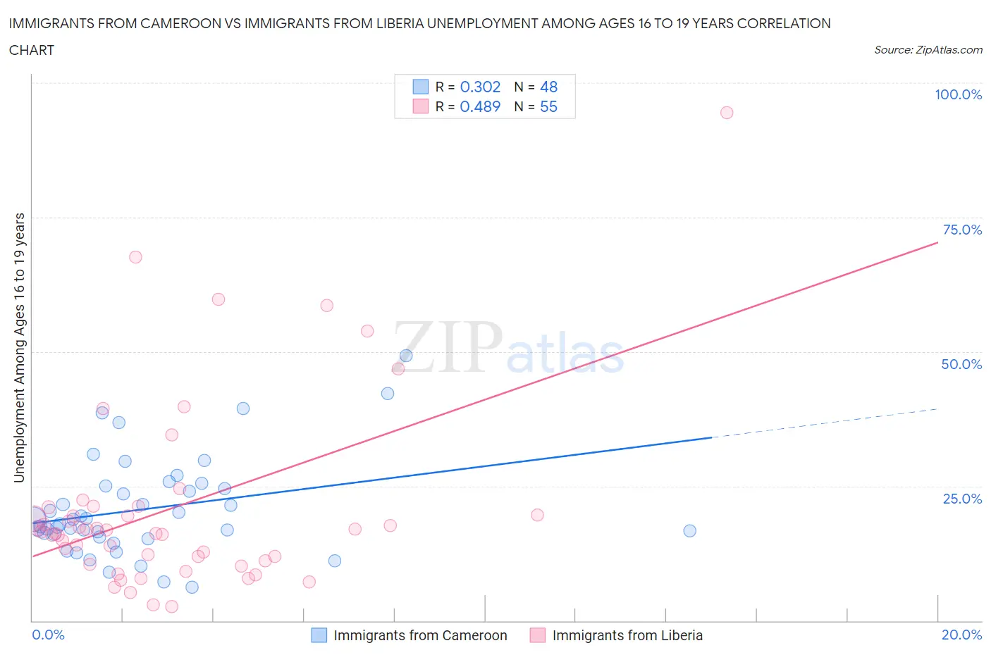 Immigrants from Cameroon vs Immigrants from Liberia Unemployment Among Ages 16 to 19 years