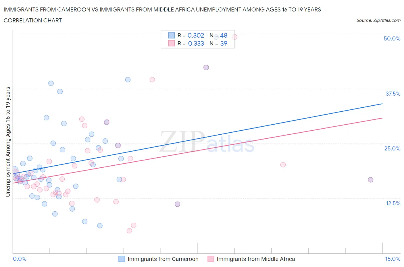 Immigrants from Cameroon vs Immigrants from Middle Africa Unemployment Among Ages 16 to 19 years