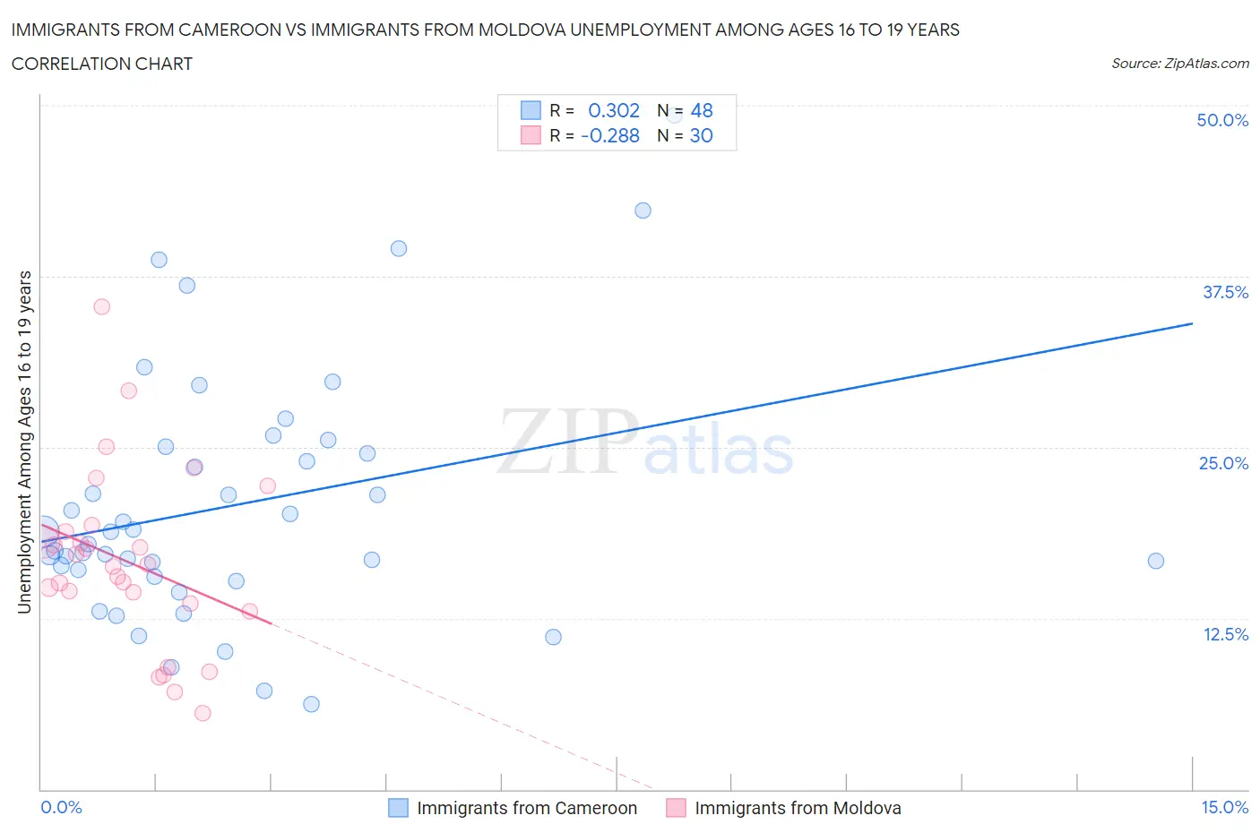 Immigrants from Cameroon vs Immigrants from Moldova Unemployment Among Ages 16 to 19 years