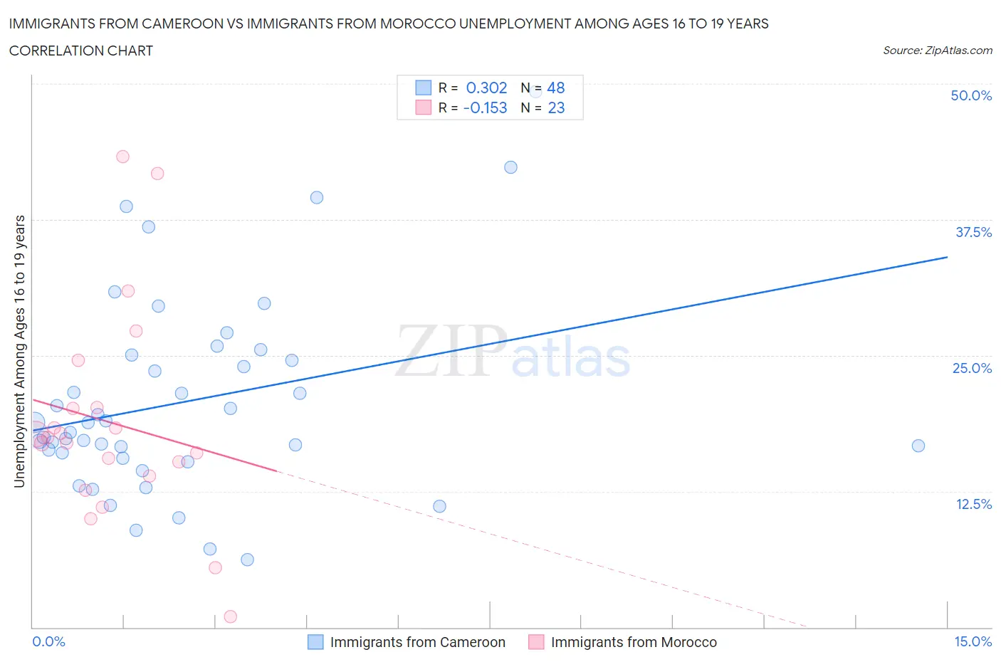 Immigrants from Cameroon vs Immigrants from Morocco Unemployment Among Ages 16 to 19 years