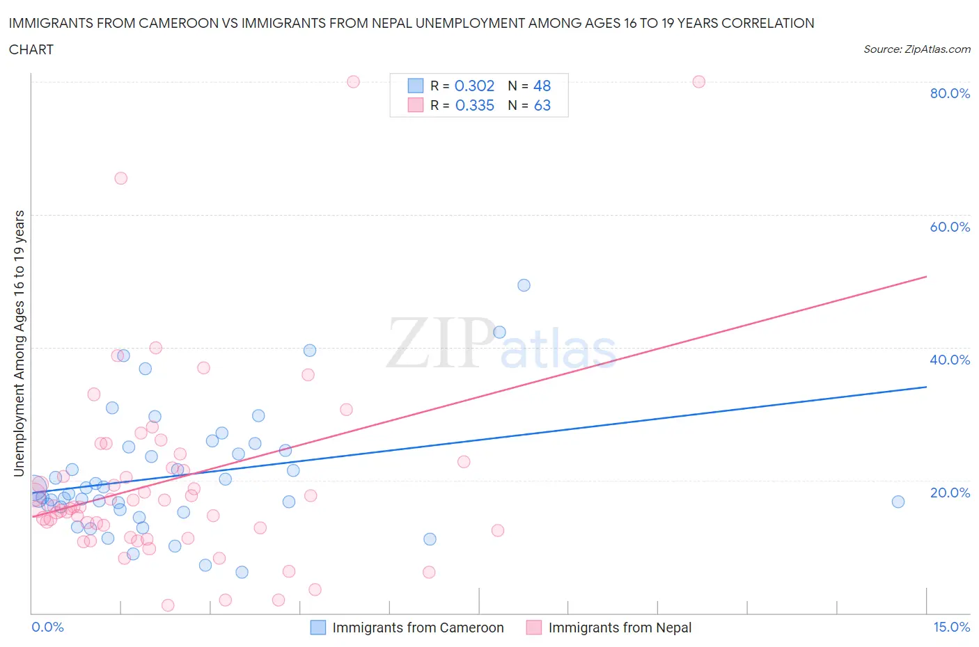 Immigrants from Cameroon vs Immigrants from Nepal Unemployment Among Ages 16 to 19 years