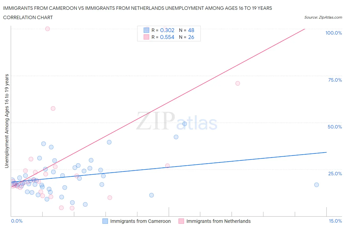 Immigrants from Cameroon vs Immigrants from Netherlands Unemployment Among Ages 16 to 19 years