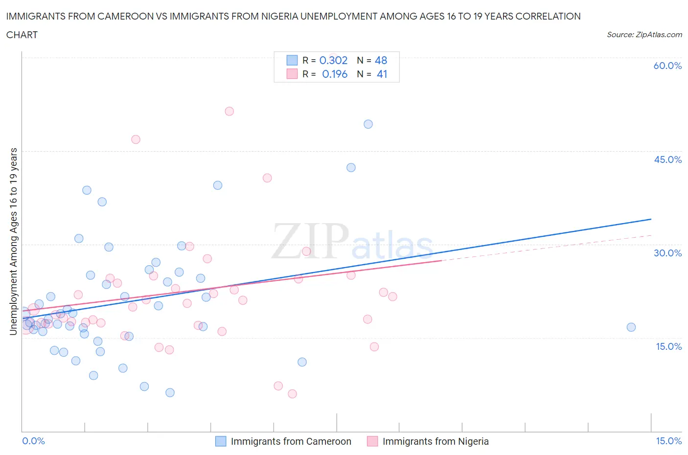 Immigrants from Cameroon vs Immigrants from Nigeria Unemployment Among Ages 16 to 19 years