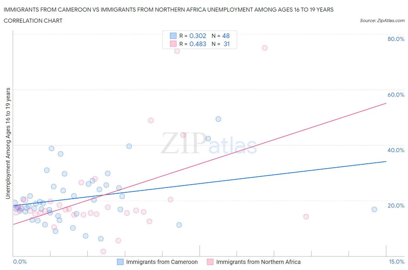 Immigrants from Cameroon vs Immigrants from Northern Africa Unemployment Among Ages 16 to 19 years
