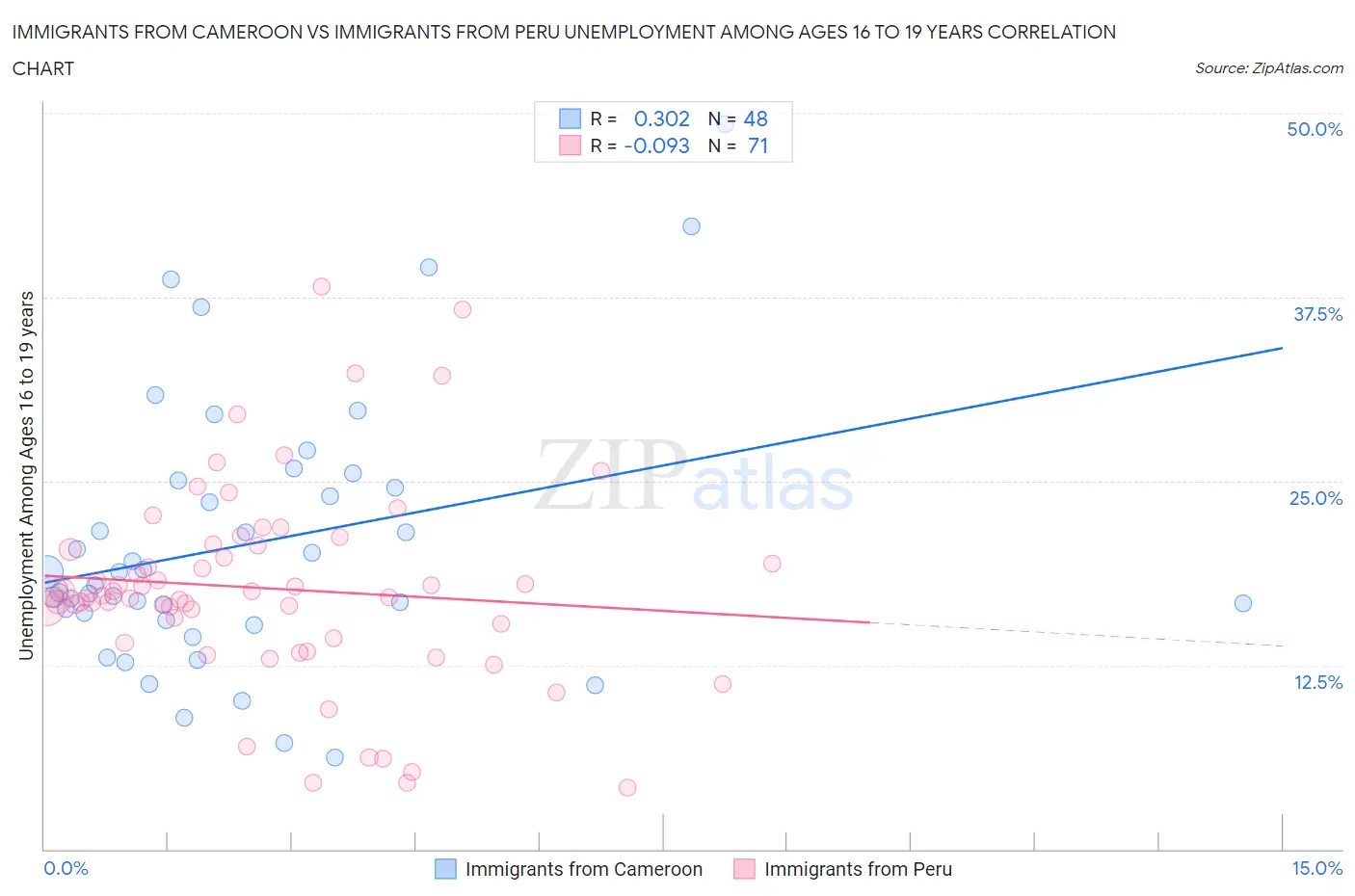 Immigrants from Cameroon vs Immigrants from Peru Unemployment Among Ages 16 to 19 years