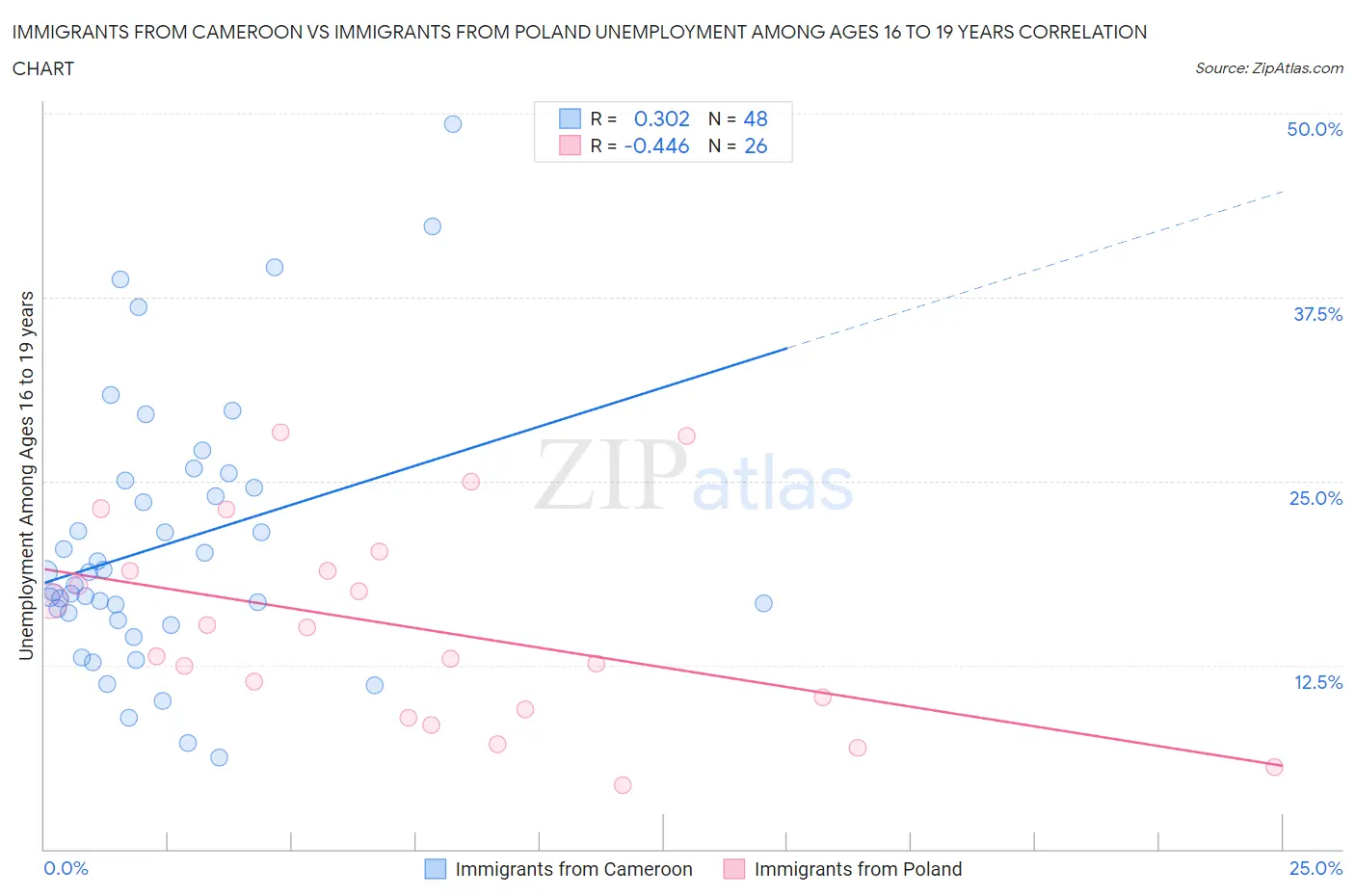 Immigrants from Cameroon vs Immigrants from Poland Unemployment Among Ages 16 to 19 years